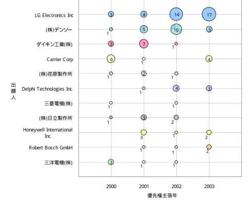 図 - 9  米 国 へ の 多 機 能 空 気 調 和 機 関 連 特 許 出 願 に お け る 上 位 出 願 人 と 出 願 件 数 推 移   注 ） 出 願 年 が 2000 年 ∼ 2004 年 で 検 索 日 ま で の 採 録 分 全 デ ー タ 中 、 優 先 権 主 張 年 が 2000 年 ∼ 2003 年 の も の を 対 象   図 - 10  欧 州 へ の 多 機 能 空 気 調 和 機 関 連 特 許 出 願 に お け る 上 位 出 願 人 と 出 願 件 数 推 移