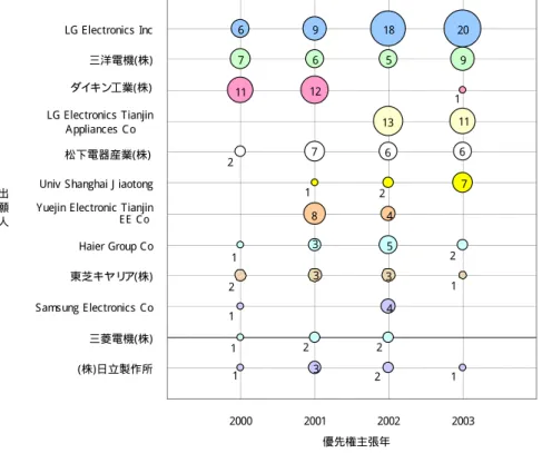 図 - 11  中 国 へ の 多 機 能 空 気 調 和 機 関 連 特 許 出 願 に お け る 上 位 出 願 人 と 出 願 件 数 推 移   注 ） 出 願 年 が 2000 年 ∼ 2004 年 で 検 索 日 ま で の 採 録 分 全 デ ー タ 中 、 優 先 権 主 張 年 が 2000 年 ∼ 2003 年 の も の を 対 象   図 - 12  韓 国 へ の 多 機 能 空 気 調 和 機 関 連 特 許 出 願 に お け る 上 位 出 願 人 と 出 願 件 数 推 