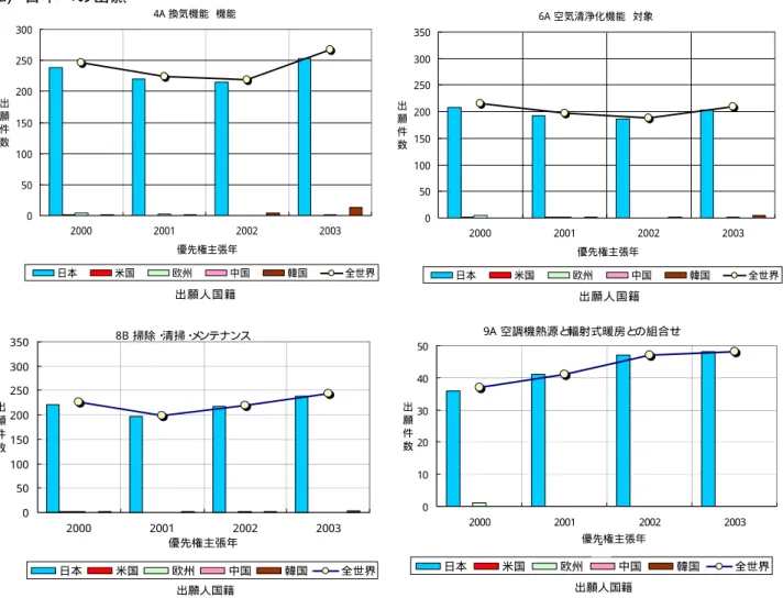 図 - 16 の 中 で 、 日 本 人 出 願 比 率 が 平 均 の 82. 3％ を 大 き く 上 回 っ て い る 技 術 分 類 に は 、 加 湿 機 能 に お け る デ シ カ ン ト 式 、 物 質 等 の 富 化 機 能 に お け る マ イ ナ ス イ オ ン 、 蓄 熱 機 能 、 快 適 性 制 御 機 能 の 中 で 省 エ ネ の た め の 制 御 、 易 操 作 性 全 般 、 お よ び 複 合 空 調 シ ス テ ム 全 般 を 挙 げ る こ と が で き 