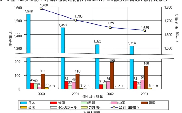 図 - 5 で は 5 極 以 外 で 多 機 能 空 気 調 和 機 に 関 す る 特 許 出 願 を 行 っ て い る 国・地 域 は 「 そ の 他 」 と し て い る が 、 そ の 件 数 は 極 め て 少 な く 、 実 質 的 に 上 記 5 極 が 多 機 能 空 気 調 和 機 に 関 す る 特 許 出 願 を 行 っ て い る と い え よ う 。 ま た 本 報 告 書 で 出 願 件 数 合 計 を 「 全 世 界 」 と 呼 ぶ 場 合 は 、 W PI N DEX