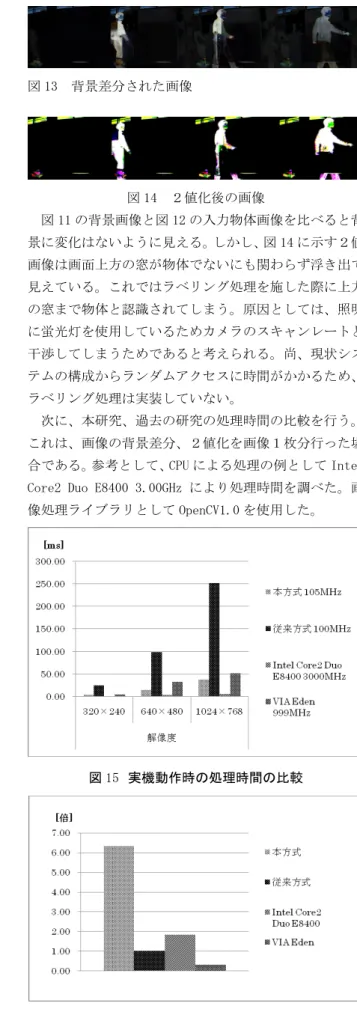 図 16  周波数で正規化した処理能力 