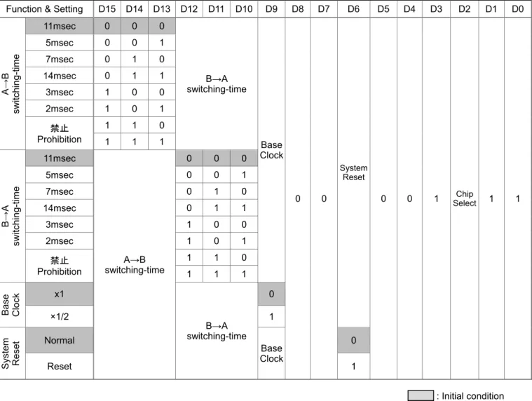 Figure 11.  マイクロステップボリューム切替え時間について 