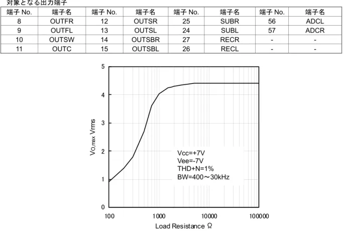 Figure 21.  出力負荷特性 VCC=+7V, VEE=-7V(参考図)  発注形名情報  B D 3 4 7 0 5 K S 2 -      Part Number  パッケージ    KS2: SQFP-T64  包装、フォーミング仕様 なし :  トレイ  E2:  エンボステーピング  標印図  012345 100 1000 10000 100000Load Resistance ΩVO,max VrmsVcc=+7V Vee=-7V THD+N=1% BW=400～30kHz  SQF