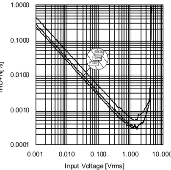 Figure 8. Volume Gain  対  入力周波数  (-64dB から-95dB 設定時)  Figure 9. THD+N  対  入力電圧 -98-96-94-92-90-88-86-84-82-80-78-76-74-72-70-68-66-64-62-6010100100010000100000Frequency[Hz]Volume Gain[dB]10kHz 1 kHz 100Hz 