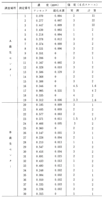 表 5 衛 生 セ ン タ ー 及 び フ ェ ザ ー ミ ー ル 工 場 等 に 於 け る 調 査 成 績 濃 度 (ppm) 強 度 (6 点スケール) 調 査 場 所 測定番号 アンモニア 硫化水素 実 測 計 算 1  0 