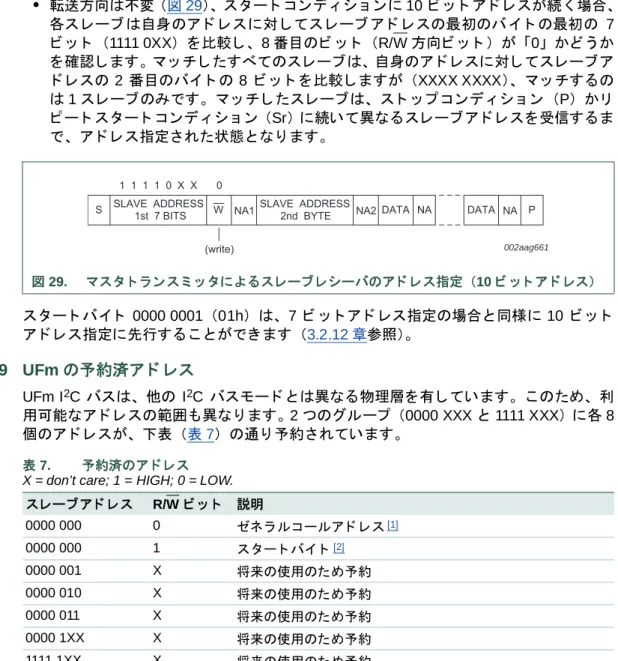 表 7. 予約済のア ド レ ス