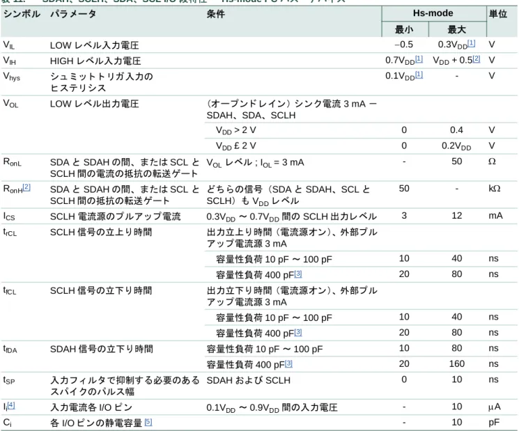 表 11. SDAH、 SCLH、 SDA、 SCL I/O 段特性 － Hs-mode I 2 C バス ・ デバイ ス