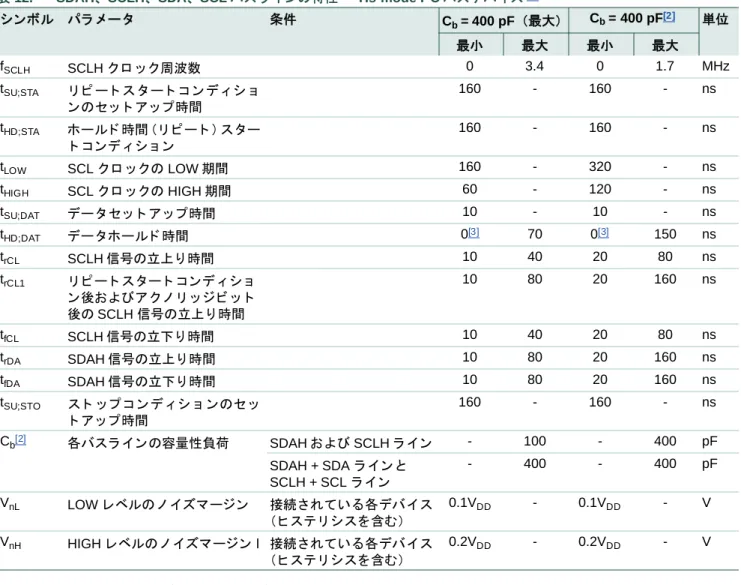 表 12. SDAH、 SCLH、 SDA、 SCL バス ラ イ ンの特性 － Hs-mode I 2 C バス デバ イ ス [1]
