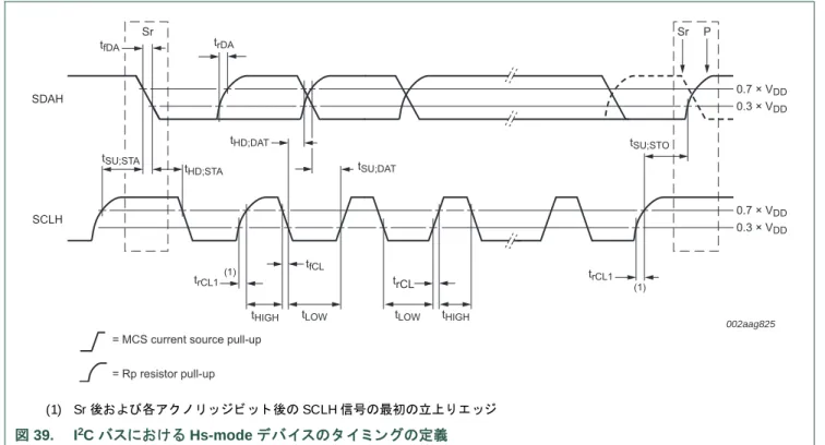 表 13. USDA、 USCL I/O 段特性