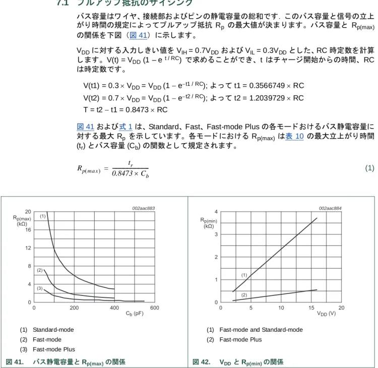 図 41 および 式 1  は、 Standard、 Fast、 Fast-mode Plus の各モー ド おけ るバス静電容量に 対する最大 R p を示 し ていま す。 各モ ー ド におけ る R p(max) は 表 10 の最大立上が り 時間