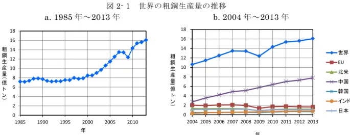 表 2- 1  世 界 粗 鋼 生 産 10 社 2013
