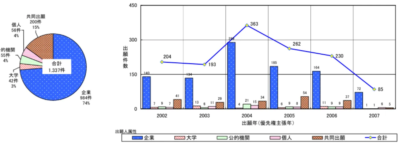 図 2-1-10 出 願 人 国 籍 別 － 出 願 人 属 性 別 出 願 件 数 推 移（ 出 願 先：日 米 欧 中 韓、出 願 人 国 籍：欧 州 ） 出願人属性 14 0 134 289 185 164 7 2962199 17111589 64129345437 571346111193230853632622040150300450200220032004200520062007出願年（優先権主張年）出願件数 企業 大学 公的機関 個人 共同出願 合計企業984件74%個人56件4%公的機関5