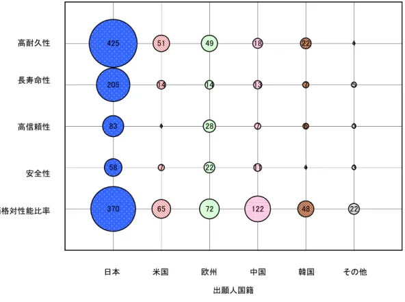 図 2-2-2 課 題 別 － 出 願 人 国 籍 別 出 願 件 数 （ 出 願 先 ： 日 米 欧 中 韓 ） 日本 米国 欧州 中国 韓国 その他長寿命性高耐久性 出願人国籍価格対性能比率安全性高信頼性4252058358370511417654914282272 1813711 122 2276148 1533 22