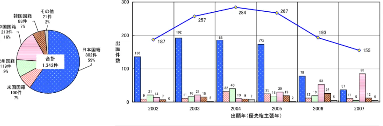 図 2-2-9 出 願 人 国 籍 別 出 願 件 数 推 移 （ 出 願 先 ： 日 米 欧 中 韓 、 光 触 媒 の 改 質 技 術 ） 136 173 78 37 21 16 40 18 19 51421103053 8571591926 12 0 2 7 2 5 518619211122532119155187267257284193 0100200300 2002 2003 2004 2005 2006 2007 出願年（優先権主張年 ）出願件数 日本国籍 米国国籍 欧州国籍 中国国籍 韓国国籍