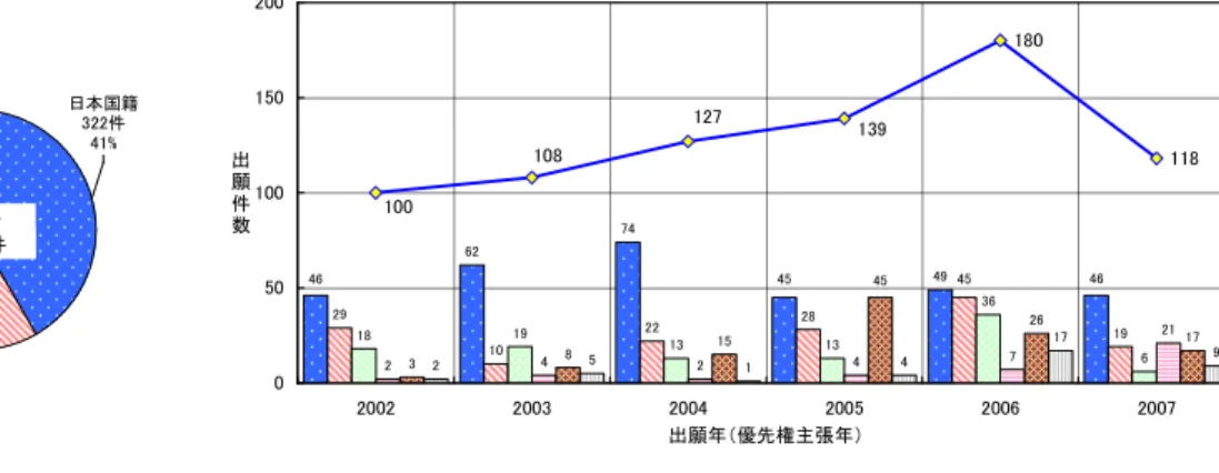 図 2-2-14 出 願 人 国 籍 別 出 願 件 数 推 移 （ 出 願 先 ： 日 米 欧 中 韓 、 光 電 流 の 利 用 ） 62 74 49 18 1 9 13 13 36 6 2 4 2 4 7 21381526 1725 1 4 17 94645461945282 2102945180118139127108100 0 50100150200 2002 2003 2004 2005 2006 2007 出願年（優先権主張年）出願件数 日本国籍 米国国籍 欧州国籍 中国国籍 韓国国籍 その他