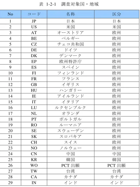 表 1-2-1 調 査 対 象 国 ・ 地 域 No コ ー ド 名 称 区 分 1 JP 日 本 日 本 2 US 米 国 米 国 3 AT オ ー ス ト リ ア 欧 州 4 BE ベ ル ギ ー 欧 州 5 CZ チ ェ コ 共 和 国 欧 州 6 DE ド イ ツ 欧 州 7 DK デ ン マ ー ク 欧 州 8 EP 欧 州 特 許 庁 欧 州 9 ES ス ペ イ ン 欧 州 10 FI フ ィ ン ラ ン ド 欧 州 11 FR フ ラ ン ス 欧 州 12 GB イ ギ リ ス 欧 州 13
