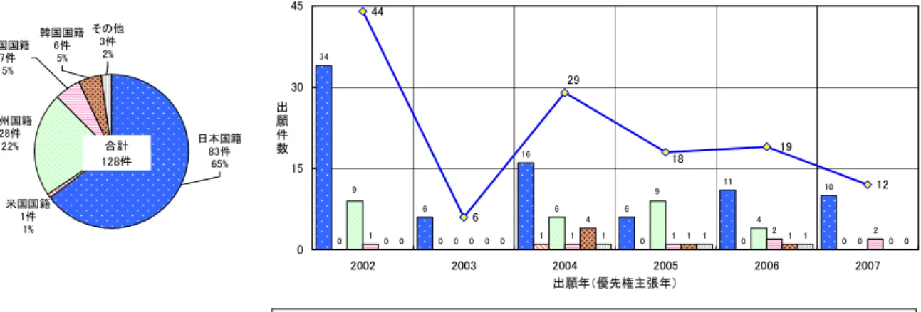 図 2-2-23 出 願 人 国 籍 別 出 願 件 数 推 移 （ 出 願 先 ： 日 米 欧 中 韓 、 高 信 頼 性 ） 34 6 16 6 11 10 0 6 4 010112 200411 000111 00010009944612291918 0 153045 2002 2003 2004 2005 2006 2007 出願年（優先権主張年 ）出願件数 日本国籍 米国国籍 欧州国籍 中国国籍 韓国国籍 その他 合計韓国国籍6件5%日本国籍83件65%米国国籍1件1%欧州国籍28件22%中国国籍