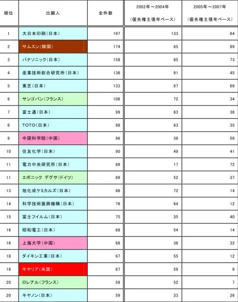 表 2-4-1 出 願 人 別 出 願 件 数 ラ ン キ ン グ （ 出 願 先 ： 日 米 欧 中 韓 ） 順 位 出 願 人 全 件 数 2 0 0 2 年 ～ 2 0 0 4 年 （ 優 先 権 主 張 年 ベ ー ス ） 2 0 0 5 年 ～ 2 0 0 7 年 （ 優 先 権 主 張 年 ベ ー ス ） 1 大 日 本 印 刷 （ 日 本 ） 1 9 7 1 3 3 6 4 2 サ ム ス ン （ 韓 国 ） 1 7 4 8 5 8 9 3 パ ナ ソ ニ ッ ク （ 日 本 ） 1 5 8 