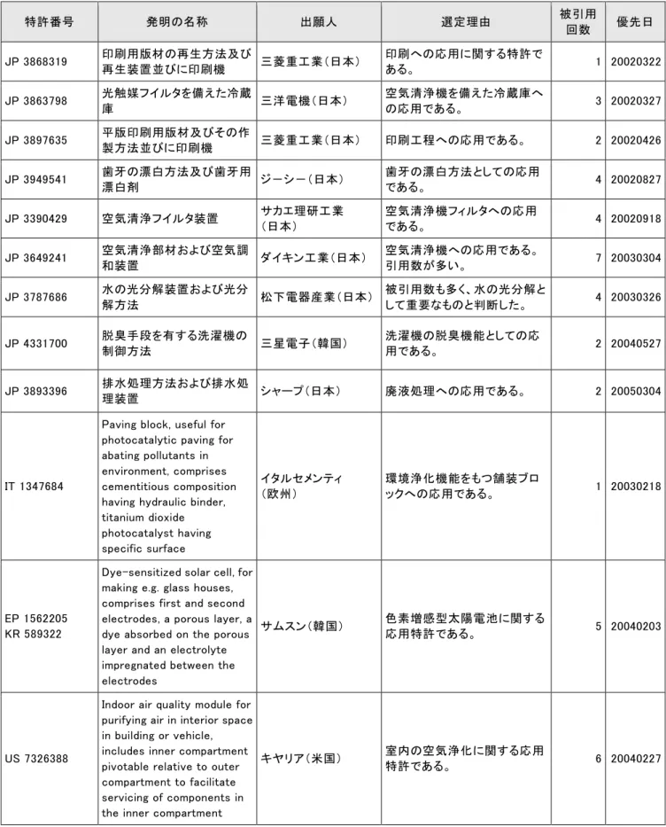 表 3-2-2 光 酸 化 力 に 関 す る 基 本 特 許 ・ 重 要 特 許 （ 光 触 媒 の 応 用 ） 特 許 番 号 発 明 の 名 称 出 願 人 選 定 理 由 被 引 用 回 数 優 先 日 J P 3 8 68 3 19 印 刷 用 版 材 の 再 生 方 法 及 び 再 生 装 置 並 び に 印 刷 機 三 菱 重 工 業 （ 日 本 ） 印 刷 へ の 応 用 に 関 す る 特 許 であ る 。 1 2 0 02 0 32 2 J P 3 8 63 7 98 光 触 媒 フイ 