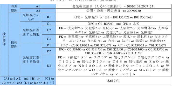 表 1-2-3 国 内 特 許 母 集 団 の 検 索 結 果 A1 優 先 権 主 張 日 （ あ る い は 出 願 日 ） = 20020101:20071231時 期 範 囲 A2 公 開 ・ 公 表 ・ 再 公 表 日 <= 20090730 光 触 媒 そ の も の B1 （ FK = 光 触 媒 ? ） or （ FI = B01J35/02J or B01D53/36J ） C1 （ IPC = C01B3/04 ） and （ FK = 水 ? ） C2 FK = 光 分 解 ? 