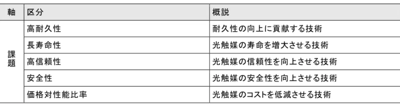 表 1-3-2 技 術 区 分 表 （ 課 題 ） 軸 区 分 概 説 高 耐 久 性 耐 久 性 の 向 上 に 貢 献 す る 技 術 長 寿 命 性 光 触 媒 の 寿 命 を増 大 させ る 技 術 高 信 頼 性 光 触 媒 の 信 頼 性 を 向 上 させ る 技 術 安 全 性 光 触 媒 の 安 全 性 を 向 上 させ る 技 術課題 価 格 対 性 能 比 率 光 触 媒 の コ ス ト を低 減 させ る 技 術 表 1-3-3 注 目 研 究 テ ー マ テ ー マ 名 説 明 定 