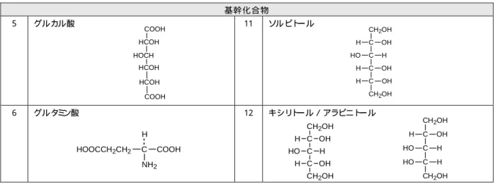 図 21  グ リ ー ン・サ ス テ イ ナ ブ ル ケ ミ ス ト リ ー 分 野 の バ イ オ ベ ー ス ポ リ マ ー 関 連 技 術 ロ ー ド マ ッ プ  