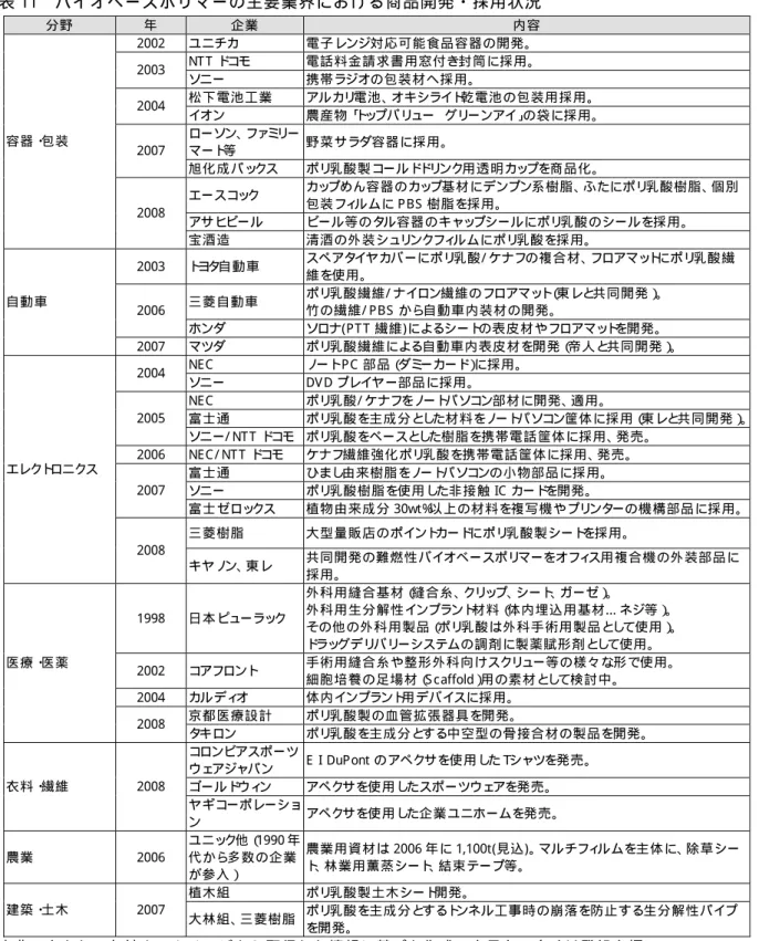 表 11  バ イ オ ベ ー ス ポ リ マ ー の 主 要 業 界 に お け る 商 品 開 発 ・ 採 用 状 況   分 野   年   企 業   内 容   2002  ユニチカ  電 子 レンジ対 応 可 能 食 品 容 器 の開 発 。 NT T ド コモ  電 話 料 金 請 求 書 用 窓 付 き封 筒 に採 用 。 2003  ソニー  携 帯 ラジオの 包 装 材 へ採 用 。 松 下 電 池 工 業   アル カリ 電 池 、 オキシライト 乾 電 池 の包 装 用 採 用 。 
