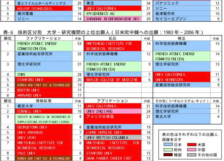 表 - 6  技 術 区 分 別   大 学 ・ 研 究 機 関 の 上 位 出 願 人 （ 日 米 欧 中 韓 へ の 出 願 ： 1983 年 ∼ 2006 年 ）  