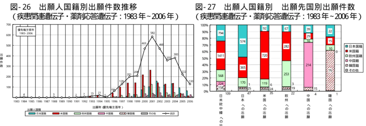 表 - 9 に 出 願 先 国 別 の 上 位 出 願 人 を 示 す 。ソ ニ ー（ 日 本 ） 、AF F YM ETRI X 社 、CAL I FO RN I A 大 学