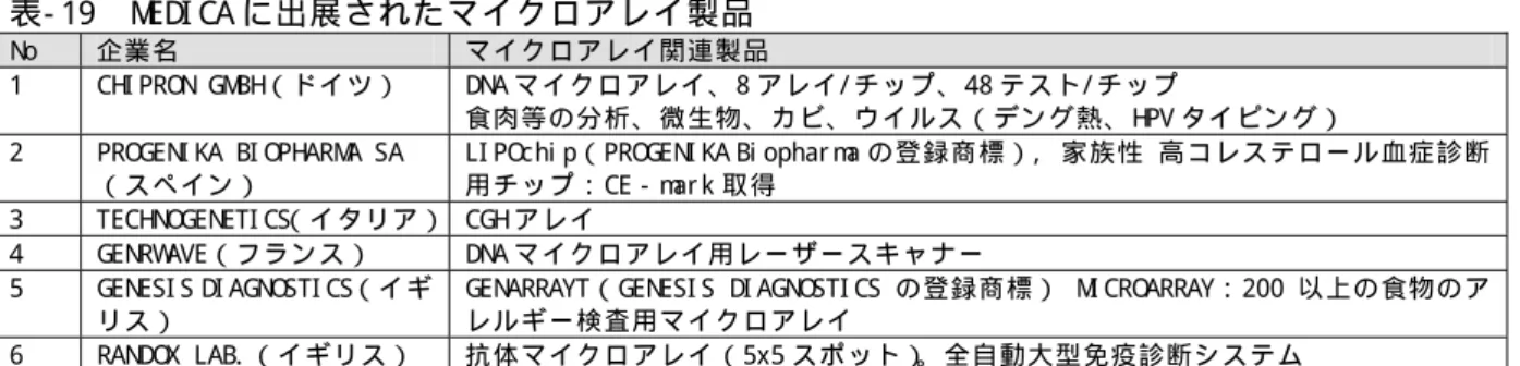 表 - 18  DN A マ イ ク ロ ア レ イ の メ ー カ ー シ ェ ア   数 量 ベ ー ス （ 枚 ）   金 額 ベ ー ス （ 百 万 円 ）   2006（ 実 績 ）   2007（ 見 込 ）   2006（ 実 績 ）   2007（ 見 込 ）   シ ェ ア   シ ェ ア シ ェ ア   シ ェ ア A 社 （ 米 国 ）   92, 500  75