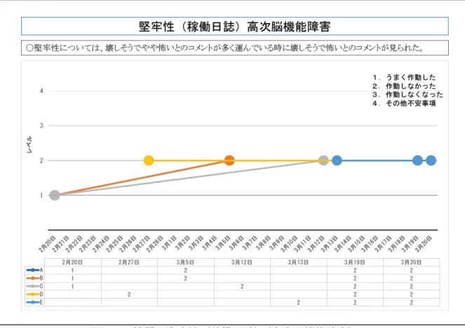 図 5-4 機器の誤作動・誤表示（稼働日誌） （高次脳機能障害）＊