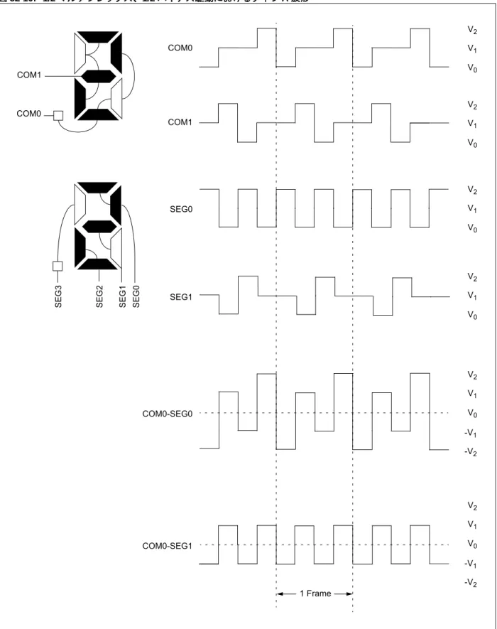 図 52-10:   1/2 マルチプレックス、1/2 バイアス駆動におけるタイプ A 波形 V 2 V 1 V 0 V 2 V 1 V 0 V 2 V 1 V 0 V 2 V 1 V 0 V 2 V 1 V 0 -V 2-V1 V 2 V 1 V 0 -V 1COM0COM1SEG0SEG1COM0-SEG0COM0-SEG1COM1COM0SEG0SEG1SEG2SEG3