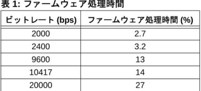 表 1: ファームウェア処理時間 ビットレート (bps) ファームウェア処理時間 (%) 2000 2.7 2400 3.2 9600 13 10417 14 20000 278 ビット PIC®マイクロコントローラで EUSART を使って LIN スレーブモードを実装する方法 注意 : この日本語版文書は参考資料としてご利用ください。最新情報は必ずオリジナルの英語版をご参照願います。