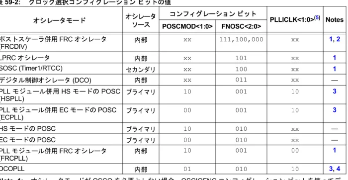表  59-2: クロック選択コンフィグレーション  ビットの値 オシレータモード オシレータ ソース コンフィグレーション  ビット PLLICLK<1:0> ( 5 ) Notes POSCMOD<1:0> FNOSC<2:0> ポストスケーラ併用 FRC オシレータ (FRCDIV) 内部 xx 111,100,000 xx 1 ,  2 LPRC オシレータ 内部 xx 101 xx 1 SOSC (Timer1/RTCC)  セカンダリ xx 100 xx 1 