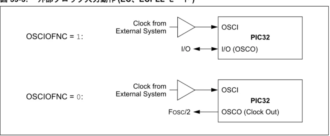 図  59-3: 外部クロック入力動作 (EC、ECPLL モード ) 59.3.1.1.1 プライマリ オシレータの設定 POSC は以下の手順で設定します。 1. 適切なコンフィグレーション  レジスタの FNOSC&lt;2:0&gt; ビットを「010」(PLL を使わな い場合 ) または「001」(PLL を使う場合 ) に設定して、POSC を既定値オシレータとして 選択する。 PLL を使う場合、FPLLICLK コンフィグレーション ビットをセットする (FRC ではなく POSC に P