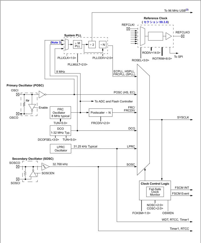 図  59-1: PIC32 ファミリ オシレータ システムのブロック図 ( 1 )