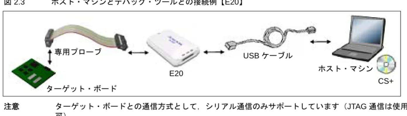 図 2.3 ホスト・マシンとデバッグ・ツールとの接続例【E20】 注意 ターゲット・ボードとの通信方式として，シリアル通信のみサポートしています（JTAG 通信は使用不 可） 。 2.2.1.4  【EZ Emulator】の場合 ホスト・マシン，評価キットなどを接続します。 接続方法についての詳細は，EZ Emulator のユーザーズ・マニュアルを参照してください。 図 2.4 ホスト・マシンとデバッグ・ツールとの接続例【EZ Emulator】 2.2.1.5  【シミュレータ】の場合 ホスト・マシン