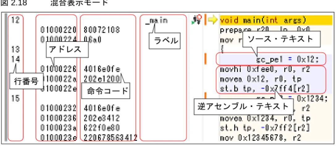 図 2.18 混合表示モード 注意 1. 混合表示モードでは，ダウンロードしているロード・モジュール・ファイルからソース・テキス トとそれに対応したアセンブラ・コードの情報を取得して表示します。そのため，編集したソー ス・テキストの結果を混合表示モードで反映する場合は，リビルド→ダウンロードを実行する必 要があります。 注意 2