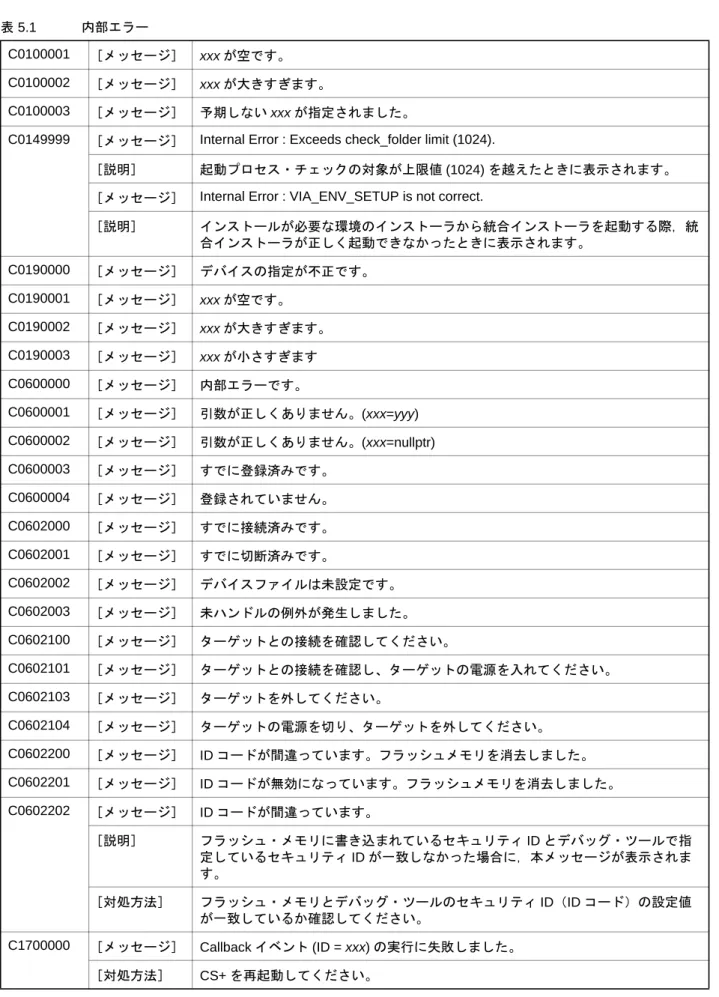 表 5.1 内部エラー