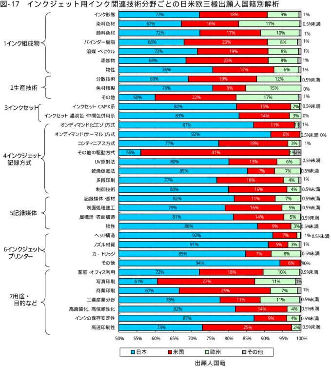 図 - 17  イ ン ク ジ ェ ッ ト 用 イ ン ク 関 連 技 術 分 野 ご と の 日 米 欧 三 極 出 願 人 国 籍 別 解 析   72% 67% 72% 68% 72% 68% 76% 69% 76% 60% 82% 83% 87% 92% 77% 56% 80% 85% 77% 80% 82% 79% 81% 88% 92% 91% 85% 94% 72% 61% 67% 78% 82% 87% 73% 16% 17%23% 19%23% 17%19%9%22% 15% 14% 11