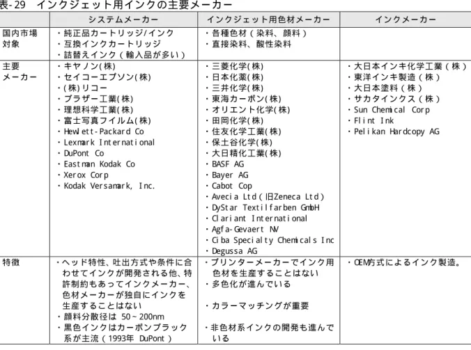 表 - 29  イ ン ク ジ ェ ッ ト 用 イ ン ク の 主 要 メ ー カ ー   シ ス テ ム メ ー カ ー   イ ン ク ジ ェ ッ ト 用 色 材 メ ー カ ー イ ン ク メ ー カ ー   国 内 市 場   対 象   ・ 純 正 品 カ ー ト リ ッ ジ / イ ン ク  ・ 互 換 イ ン ク カ ー ト リ ッ ジ   ・ 詰 替 え イ ン ク （ 輸 入 品 が 多 い ）   ・ 各 種 色 材 （ 染 料 、 顔 料 ）  ・ 直 接 染 料 、 酸 性 染 料 