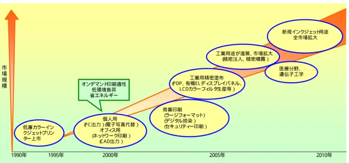 図 - 31  イ ン ク ジ ェ ッ ト 印 刷 市 場 の 将 来 予 測  