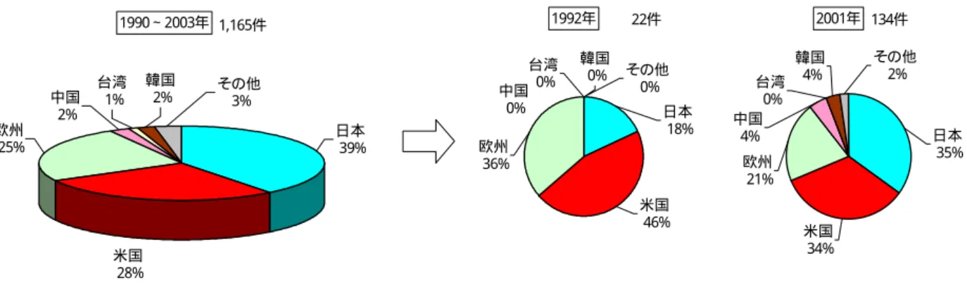表 - 34  イ ン ク ジ ェ ッ ト 用 イ ン ク 関 連 論 文 の 属 性 別 上 位 発 表 機 関  