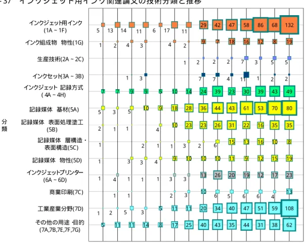 図 - 37  イ ン ク ジ ェ ッ ト 用 イ ン ク 関 連 論 文 の 技 術 分 類 と 推 移   5 11 11 14 8 17 25 40 43 35 44 38 6251111203440475159 1081013132620191217239101010119121519151316108232631223535182836444361708077995101424392330394349 1991 1992 1993 1994 1995 1996 1997 1998 1999 200
