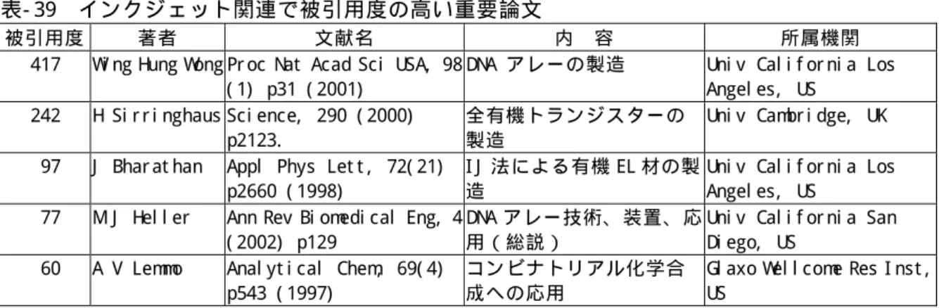 表 - 39  イ ン ク ジ ェ ッ ト 関 連 で 被 引 用 度 の 高 い 重 要 論 文  