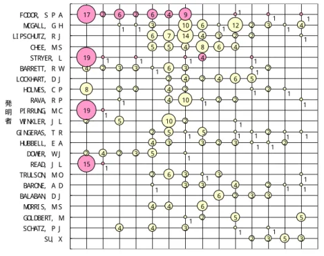 表 - 29  ス タ ン フ ォ ー ド 大 学 の 幅 の 広 い 研 究 者 か ら な る Sc i ent i f i c   Adv i s or y   Boar d（ Af f ym et r i x の 母 体 で あ る Af f ym ax）  