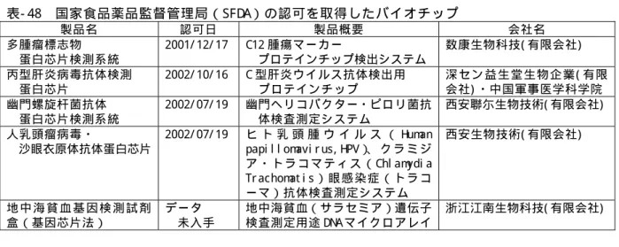 表 - 48  国 家 食 品 薬 品 監 督 管 理 局 （ SF DA） の 認 可 を 取 得 し た バ イ オ チ ッ プ   製 品 名   認 可 日   製 品 概 要   会 社 名   多 腫 瘤 標 志 物   蛋 白 芯 片 検 測 系 統   2001/ 12/ 17  C12 腫 瘍 マ ー カ ー   プロテインチップ検出システム  数 康 生 物 科 技 ( 有 限 会 社 )   丙 型 肝 炎 病 毒 抗 体 検 測   蛋 白 芯 片   2002/ 10/ 16  C