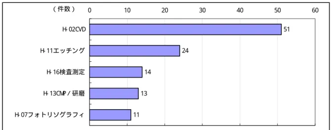 図 14  米 国 を 出 願 人 国 籍 と す る プ ロ グ ラ ム に 関 す る 登 録 特 許 の 主 な 要 素 技 術 の 比 較   11 13 14 24 5101020304050 6H- 07フォトリソグラフィH- 13CMP／研磨H- 16検査測定H- 11エッチングH- 02CVD（件数） 0 注 ： 日 米 の 登 録 特 許 か ら 抽 出 。   第 2 節   レ シ ピ に 関 す る 特 許   プ ロ グ ラ ム に 関 す る 特 許 の う ち 、 注 目 す 