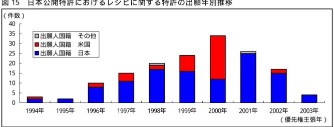 図 15  日 本 公 開 特 許 に お け る レ シ ピ に 関 す る 特 許 の 出 願 年 別 推 移   0510152025303540 1994年 1995年 1996年 1997年 1998年 1999年 2000年 2001年 2002年 2003年出願人国籍 その他出願人国籍 米国出願人国籍 日本（件数） （優先権主張年） 図 16  米 国 登 録 特 許 に お け る レ シ ピ に 関 す る 特 許 の 出 願 年 別 推 移   024681012 1994年 1995年
