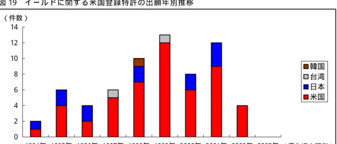 図 19  イ ー ル ド に 関 す る 米 国 登 録 特 許 の 出 願 年 別 推 移   02468101214 1994年 1995年 1996年 1997年 1998年 1999年 2000年 2001年 2002年 2003年 韓国台湾日本米国（件数） （優先権主張年） 図 20  イ ー ル ド に 関 す る 特 許 の 出 願 先 国 別 技 術 区 分 と 日 米 の 出 願 人 国 籍 で 見 た 技 術 区 分 分 布   日本を出願先国とするイールドに 関する公開／公表特許 H